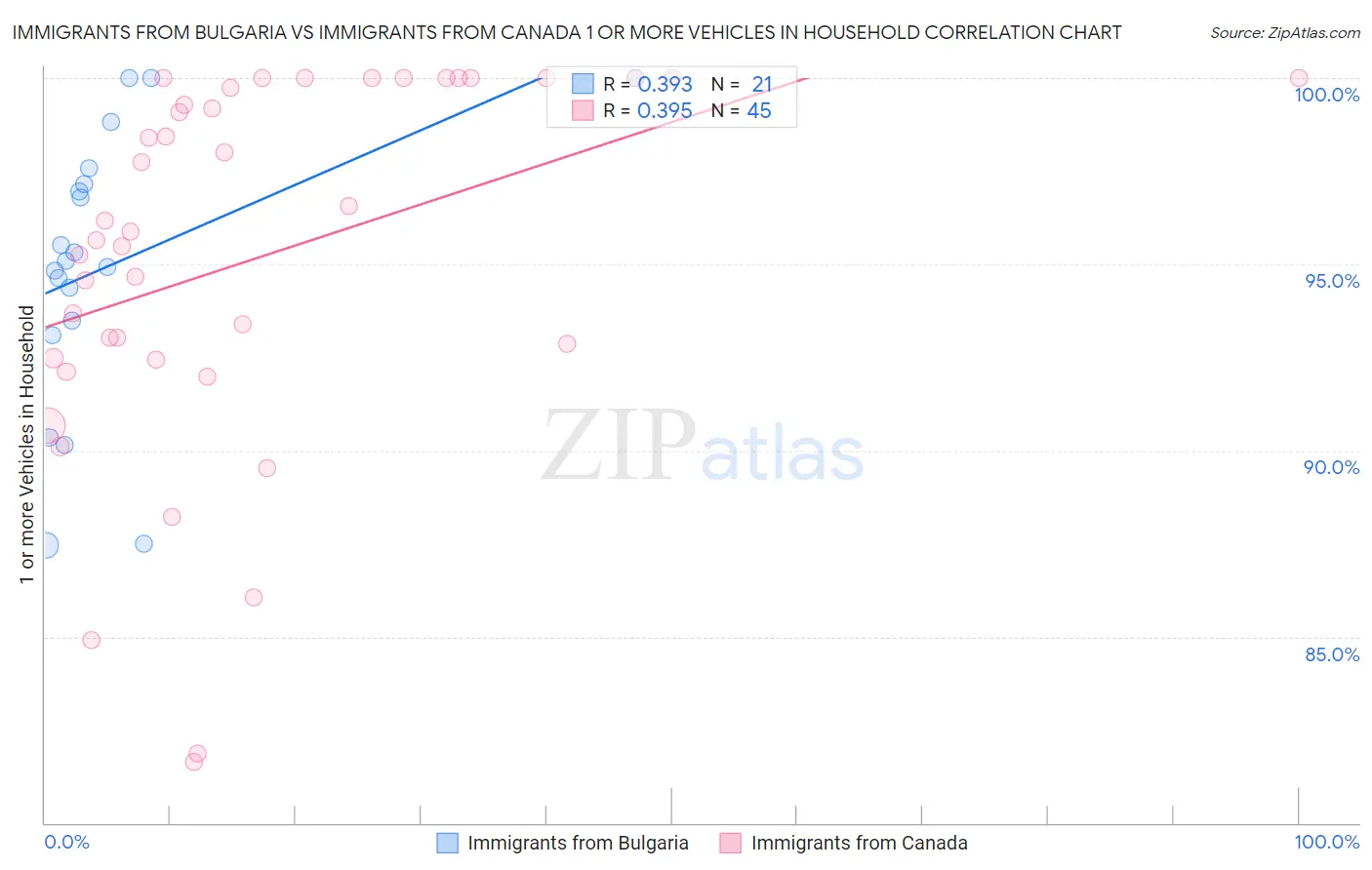 Immigrants from Bulgaria vs Immigrants from Canada 1 or more Vehicles in Household