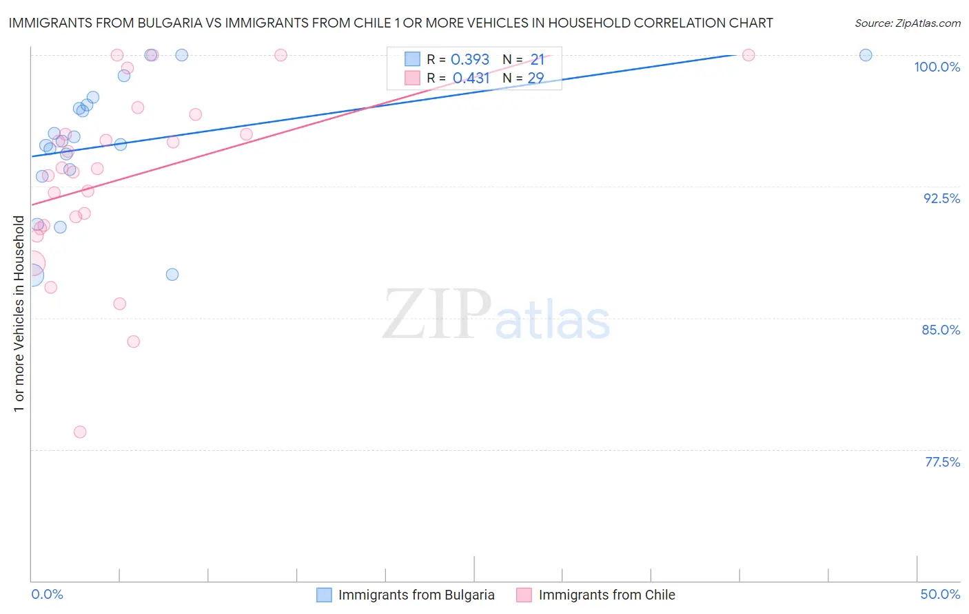 Immigrants from Bulgaria vs Immigrants from Chile 1 or more Vehicles in Household