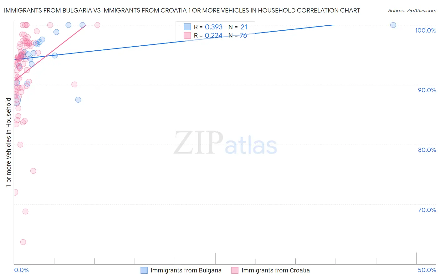 Immigrants from Bulgaria vs Immigrants from Croatia 1 or more Vehicles in Household