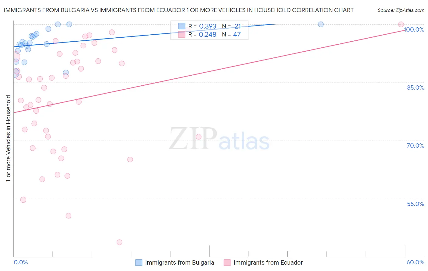 Immigrants from Bulgaria vs Immigrants from Ecuador 1 or more Vehicles in Household
