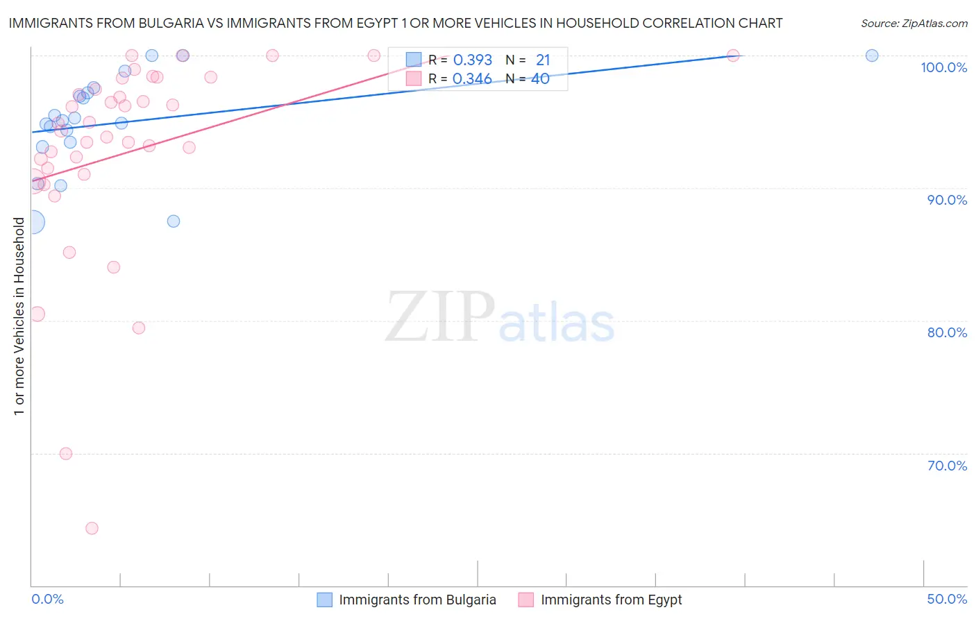 Immigrants from Bulgaria vs Immigrants from Egypt 1 or more Vehicles in Household