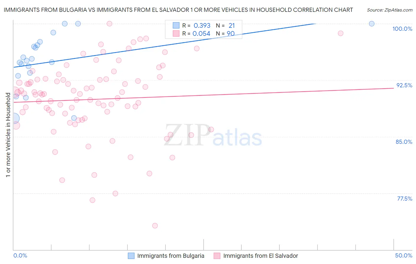 Immigrants from Bulgaria vs Immigrants from El Salvador 1 or more Vehicles in Household