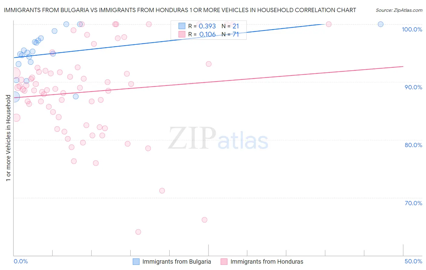 Immigrants from Bulgaria vs Immigrants from Honduras 1 or more Vehicles in Household
