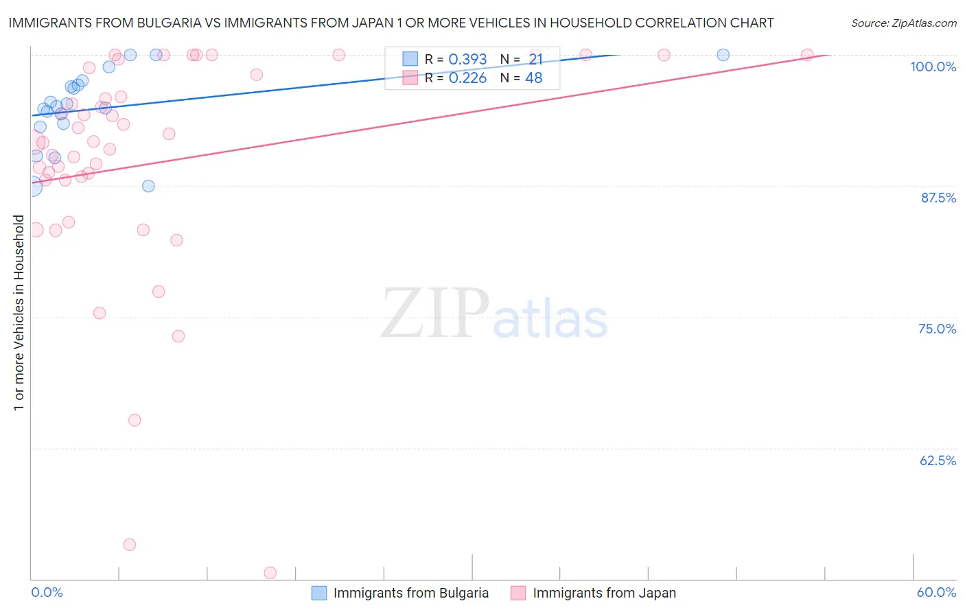 Immigrants from Bulgaria vs Immigrants from Japan 1 or more Vehicles in Household