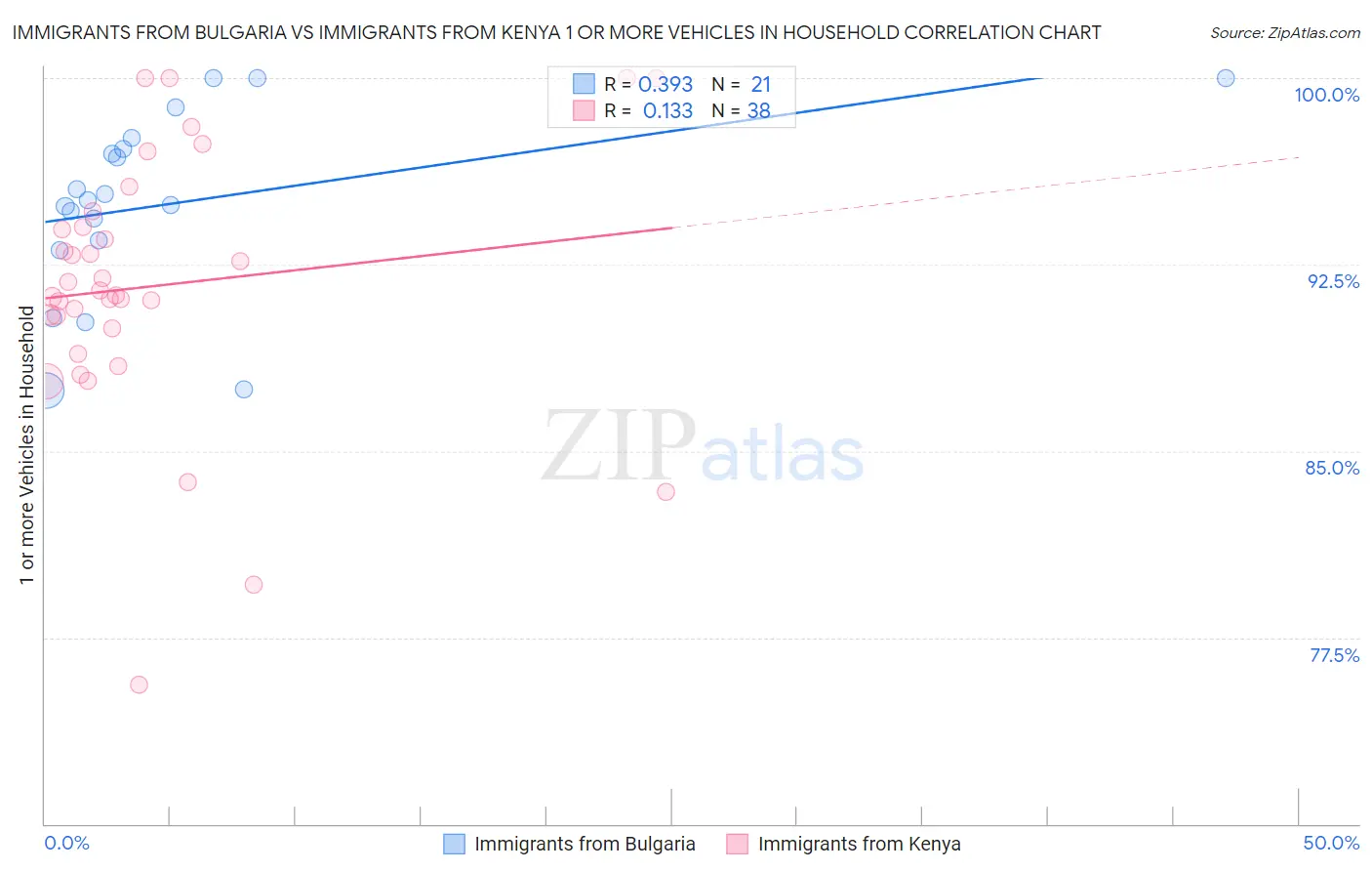 Immigrants from Bulgaria vs Immigrants from Kenya 1 or more Vehicles in Household