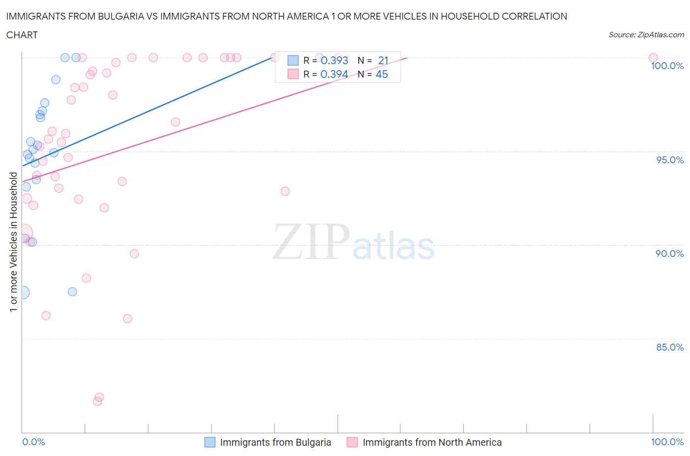 Immigrants from Bulgaria vs Immigrants from North America 1 or more Vehicles in Household