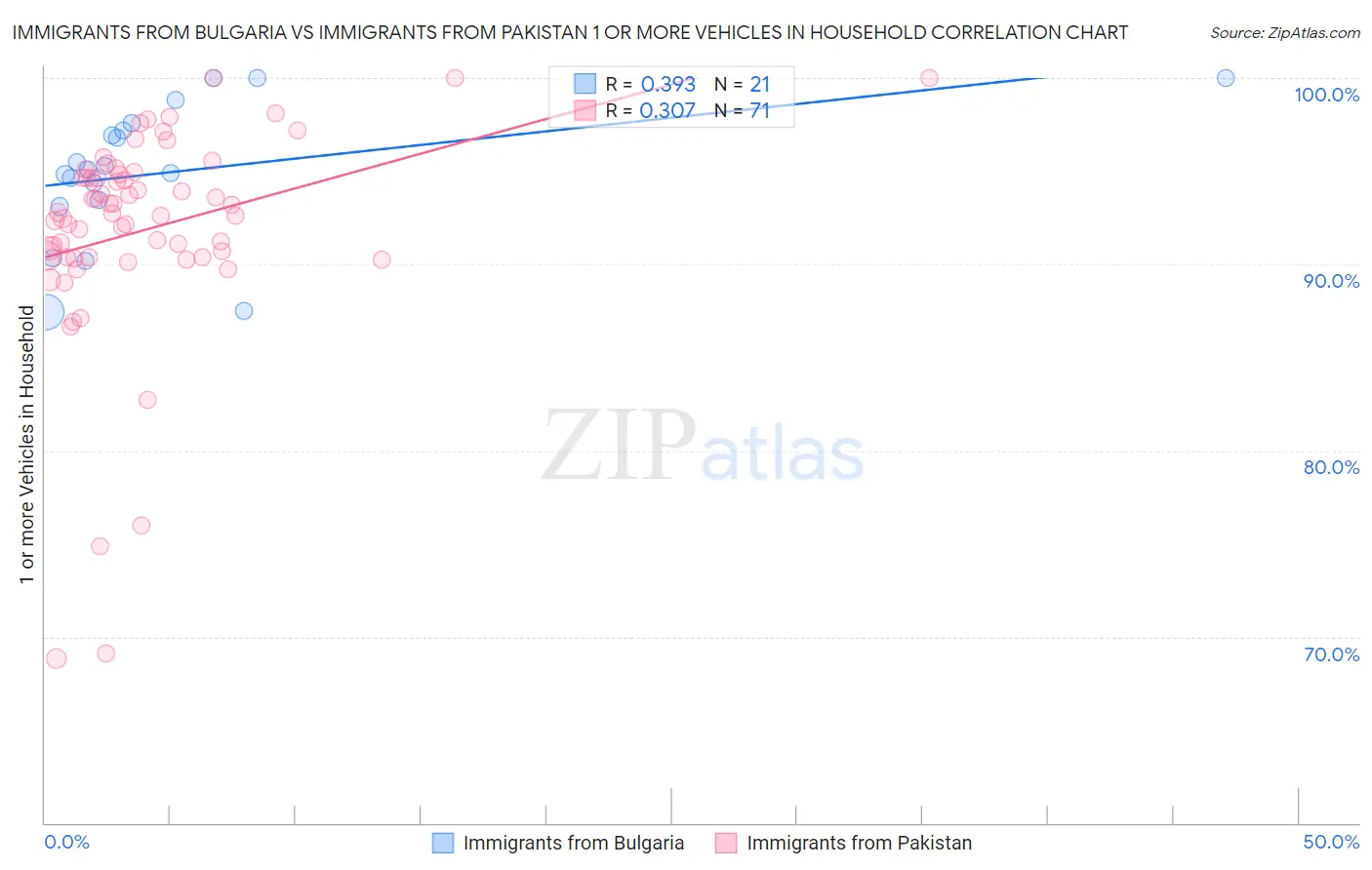 Immigrants from Bulgaria vs Immigrants from Pakistan 1 or more Vehicles in Household
