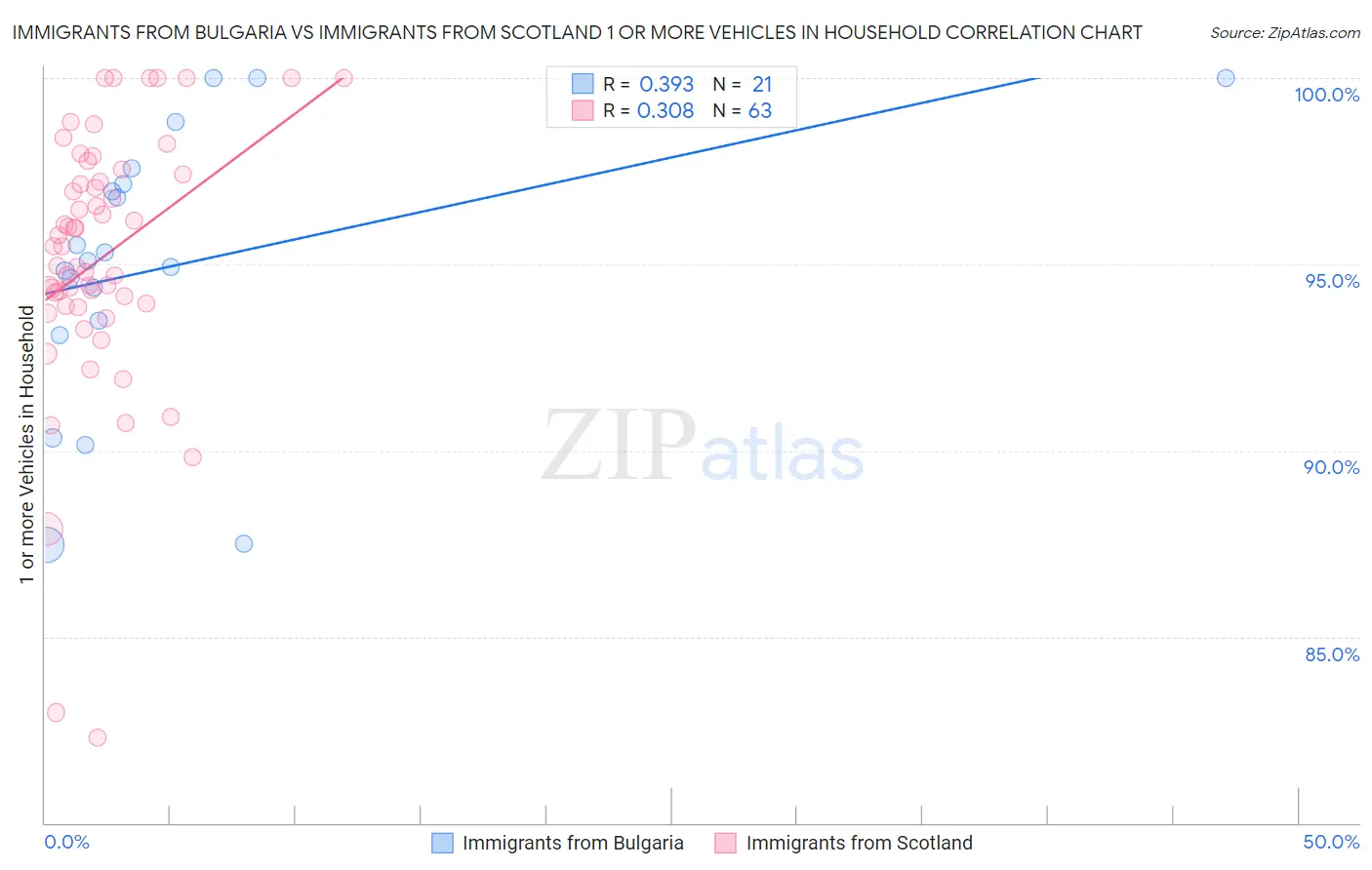 Immigrants from Bulgaria vs Immigrants from Scotland 1 or more Vehicles in Household