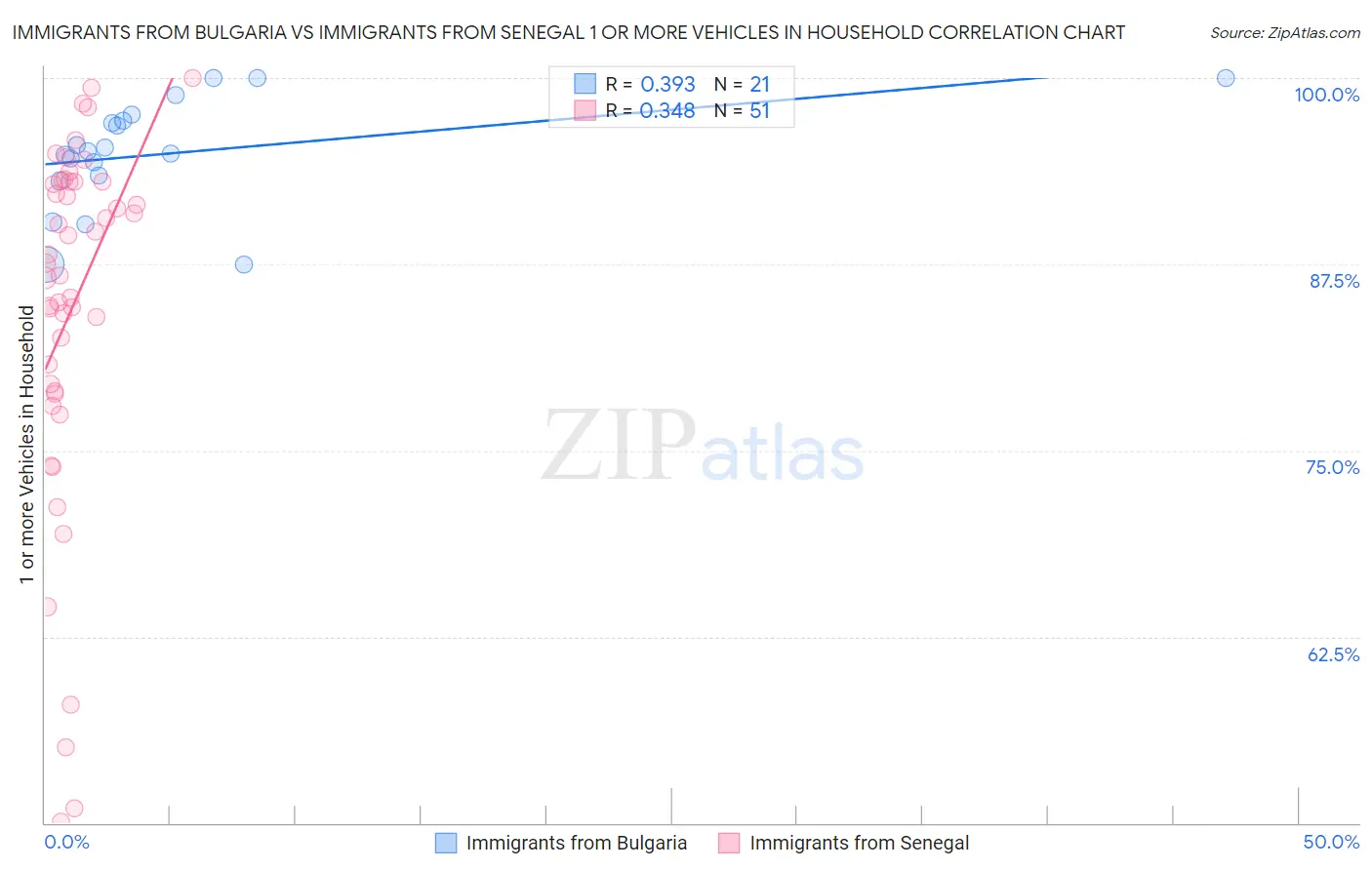 Immigrants from Bulgaria vs Immigrants from Senegal 1 or more Vehicles in Household