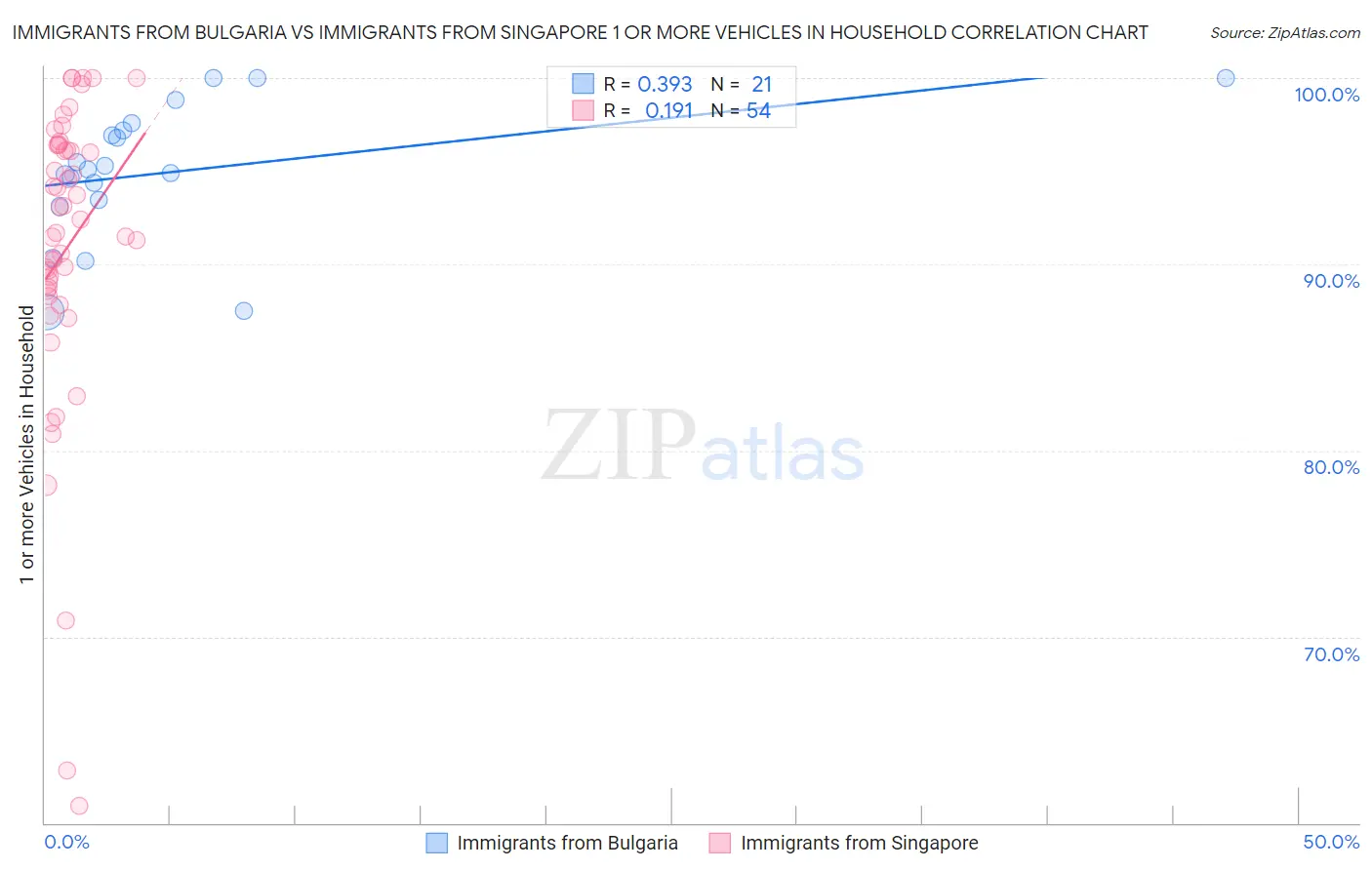 Immigrants from Bulgaria vs Immigrants from Singapore 1 or more Vehicles in Household