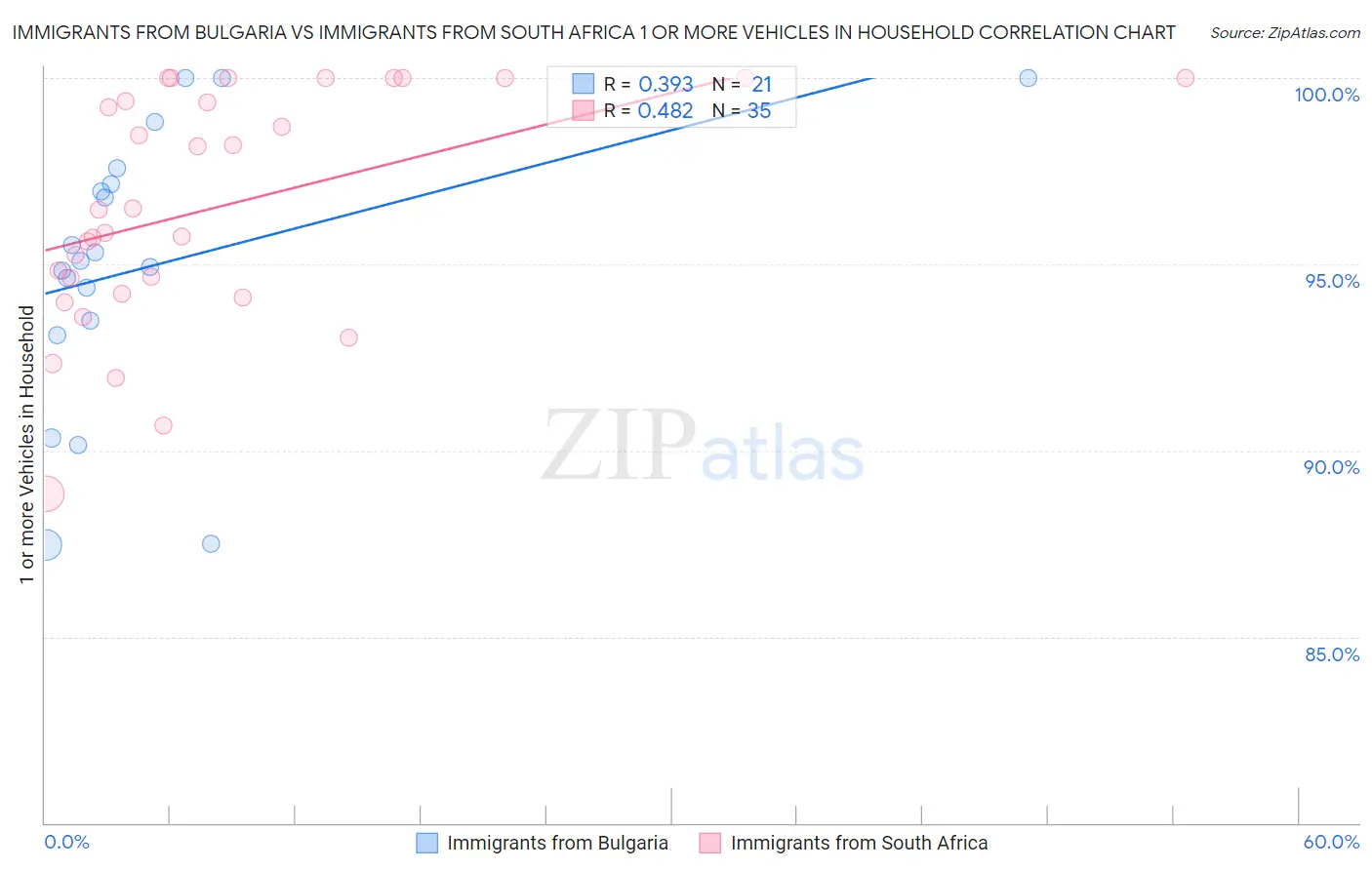 Immigrants from Bulgaria vs Immigrants from South Africa 1 or more Vehicles in Household
