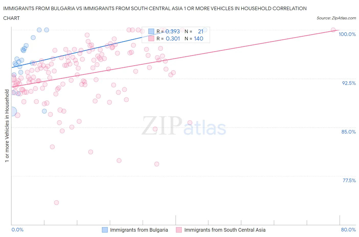 Immigrants from Bulgaria vs Immigrants from South Central Asia 1 or more Vehicles in Household