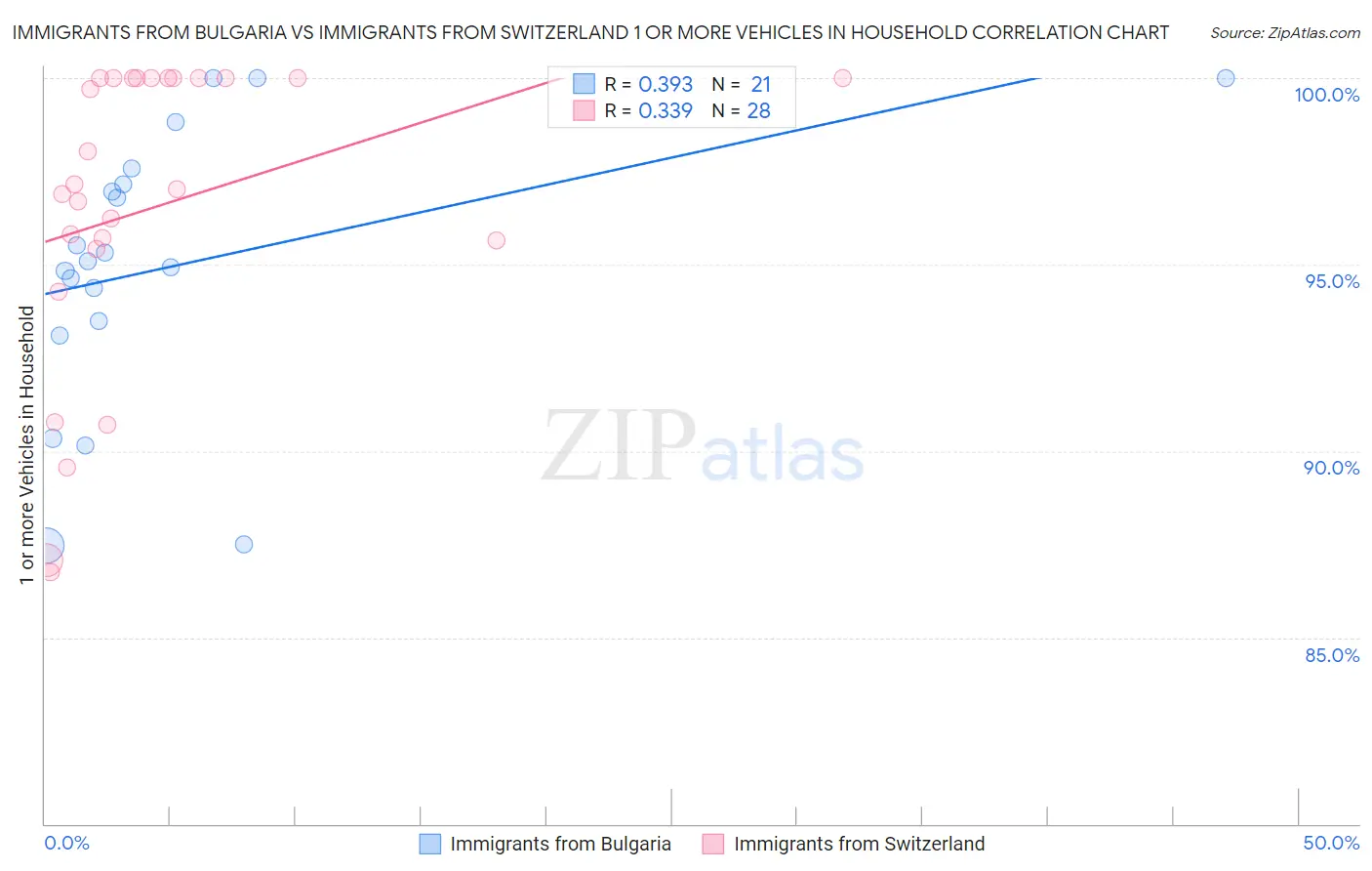 Immigrants from Bulgaria vs Immigrants from Switzerland 1 or more Vehicles in Household