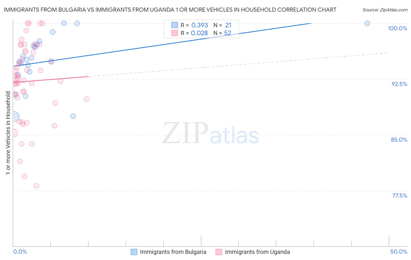 Immigrants from Bulgaria vs Immigrants from Uganda 1 or more Vehicles in Household