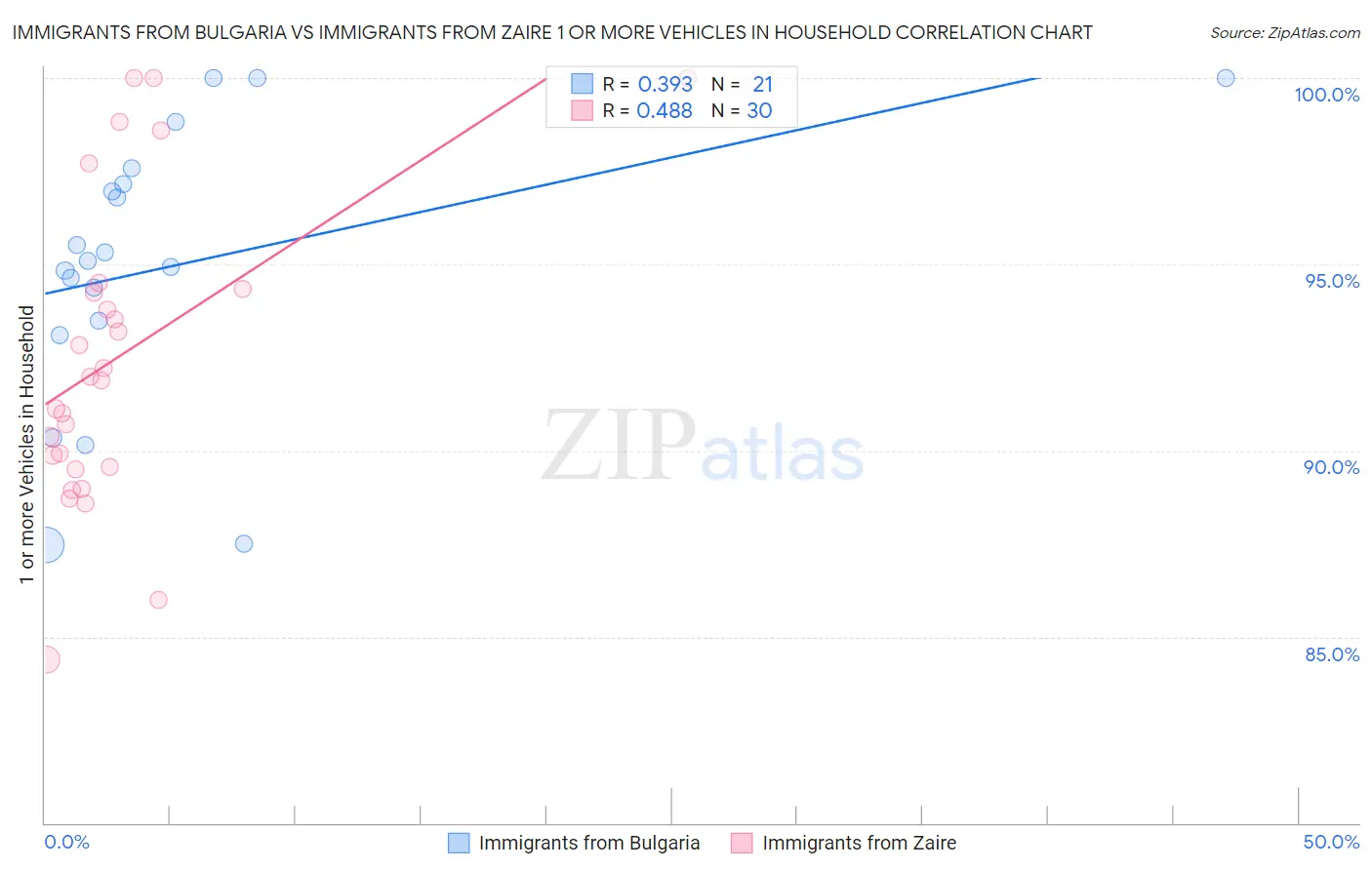 Immigrants from Bulgaria vs Immigrants from Zaire 1 or more Vehicles in Household