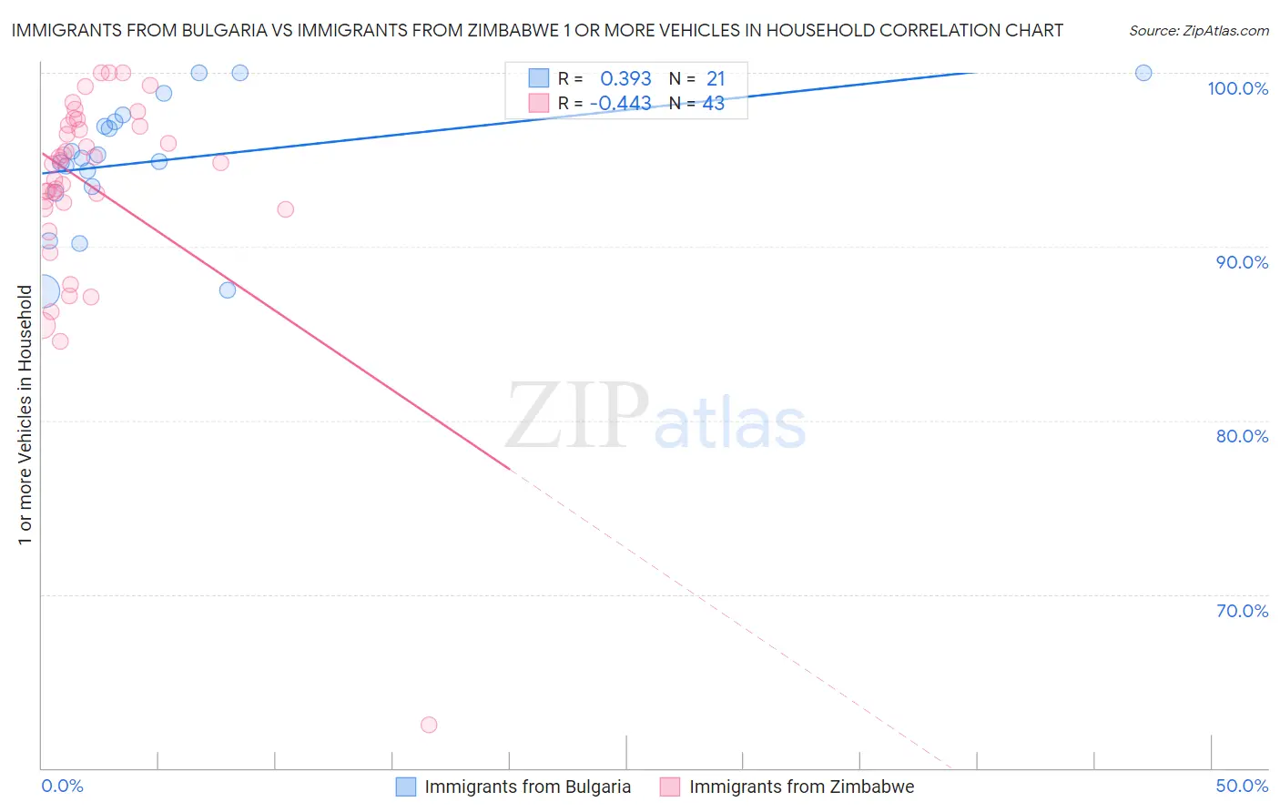 Immigrants from Bulgaria vs Immigrants from Zimbabwe 1 or more Vehicles in Household