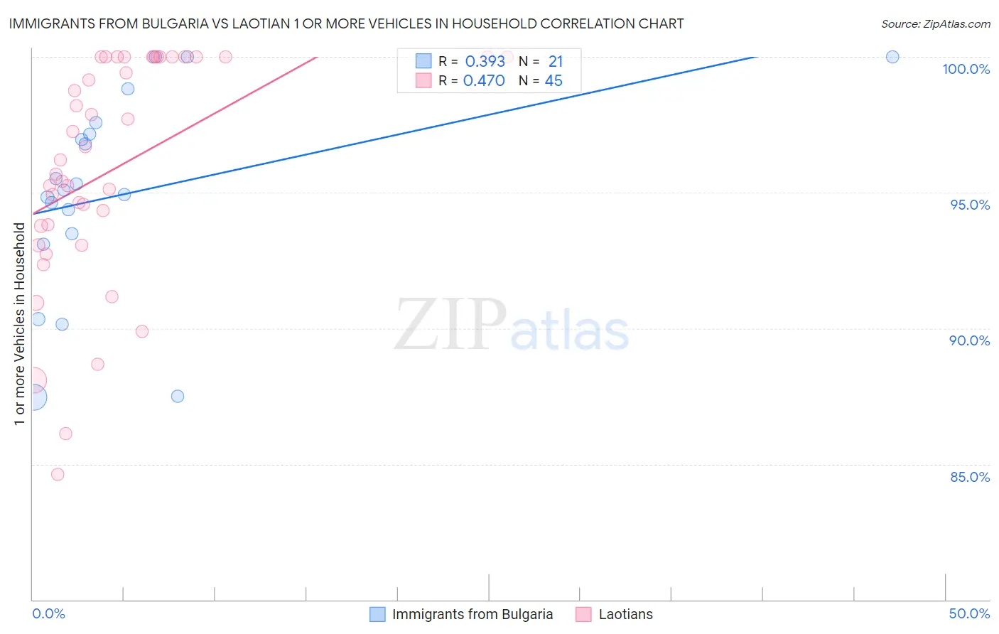 Immigrants from Bulgaria vs Laotian 1 or more Vehicles in Household