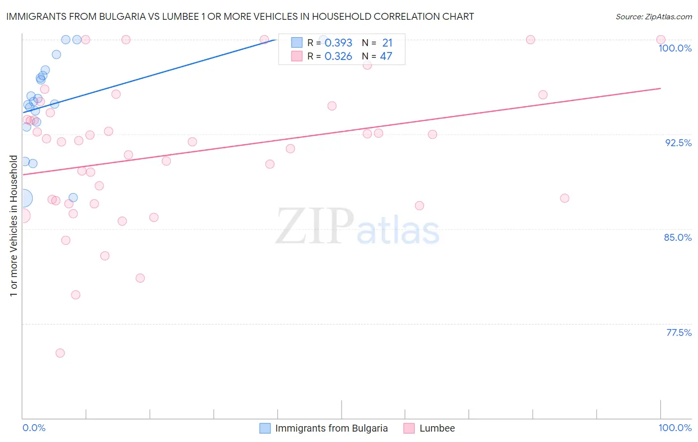 Immigrants from Bulgaria vs Lumbee 1 or more Vehicles in Household