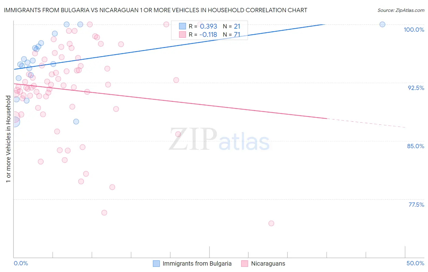 Immigrants from Bulgaria vs Nicaraguan 1 or more Vehicles in Household