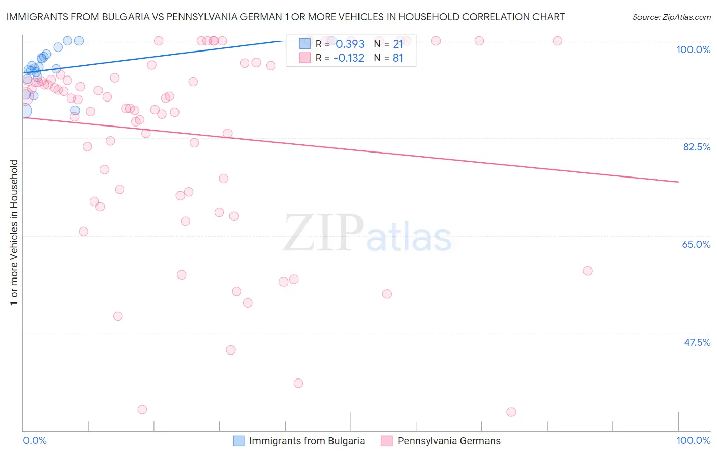 Immigrants from Bulgaria vs Pennsylvania German 1 or more Vehicles in Household