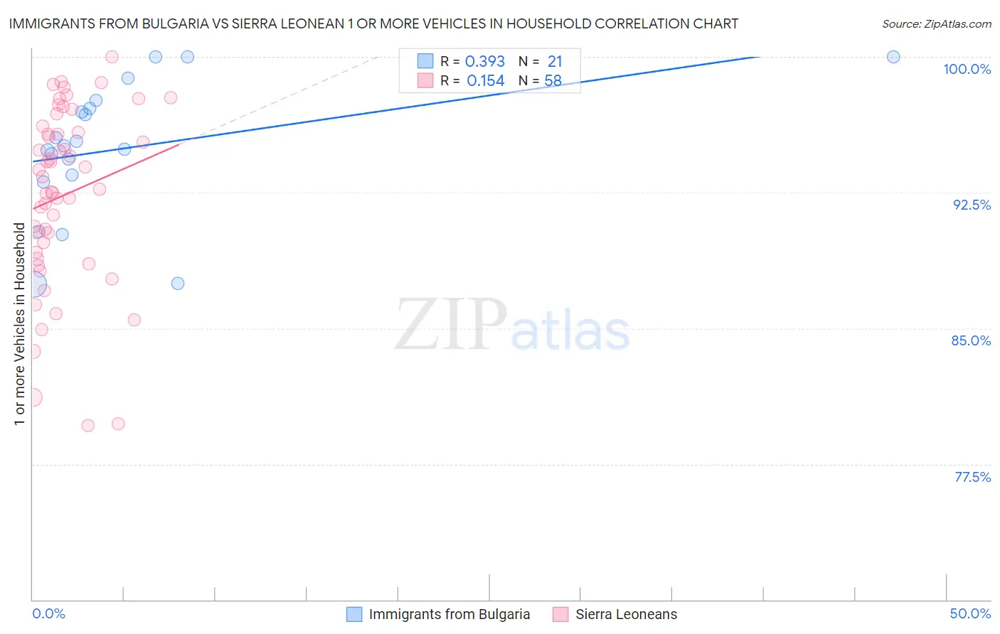 Immigrants from Bulgaria vs Sierra Leonean 1 or more Vehicles in Household