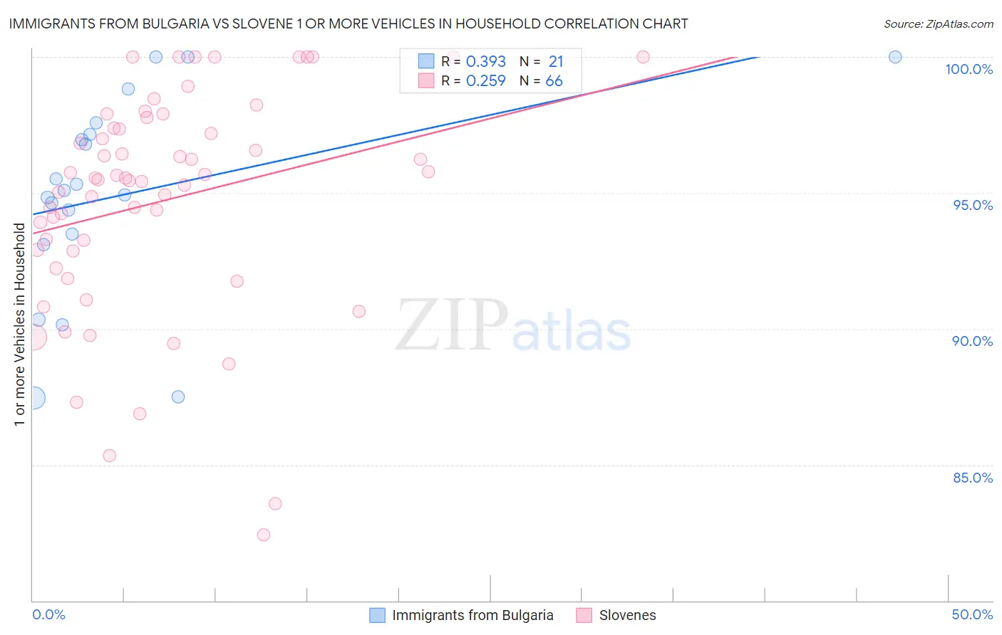 Immigrants from Bulgaria vs Slovene 1 or more Vehicles in Household