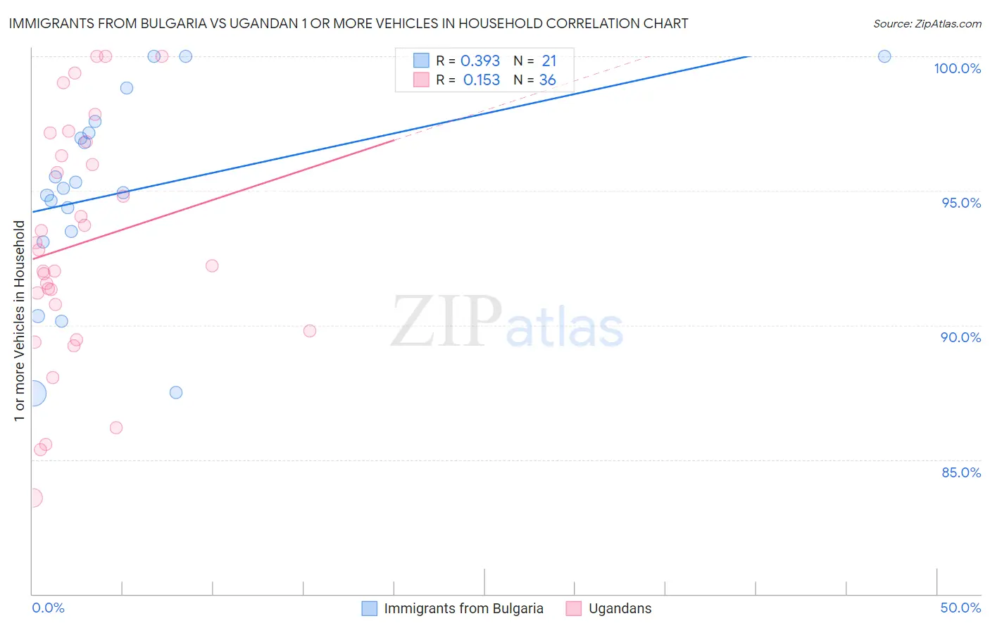 Immigrants from Bulgaria vs Ugandan 1 or more Vehicles in Household