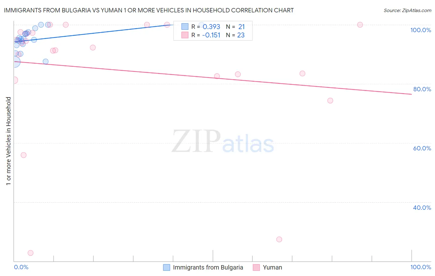 Immigrants from Bulgaria vs Yuman 1 or more Vehicles in Household