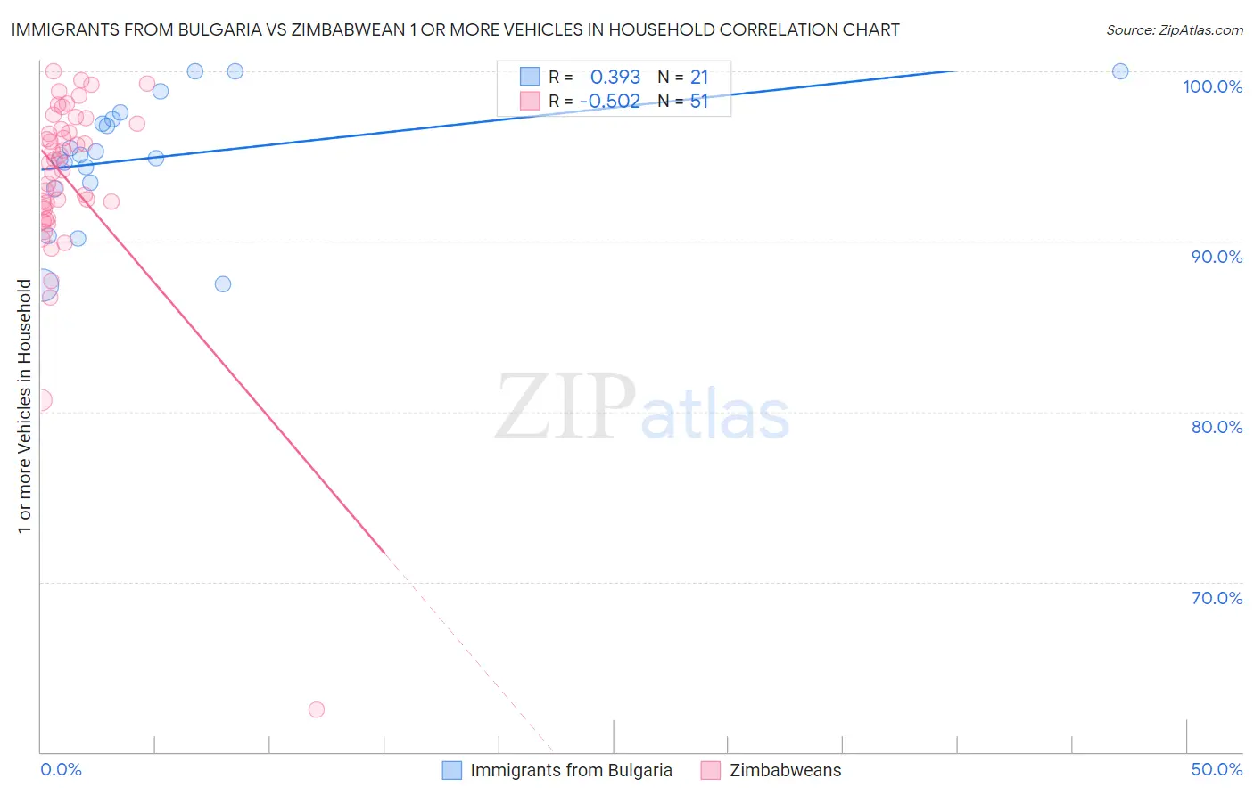 Immigrants from Bulgaria vs Zimbabwean 1 or more Vehicles in Household