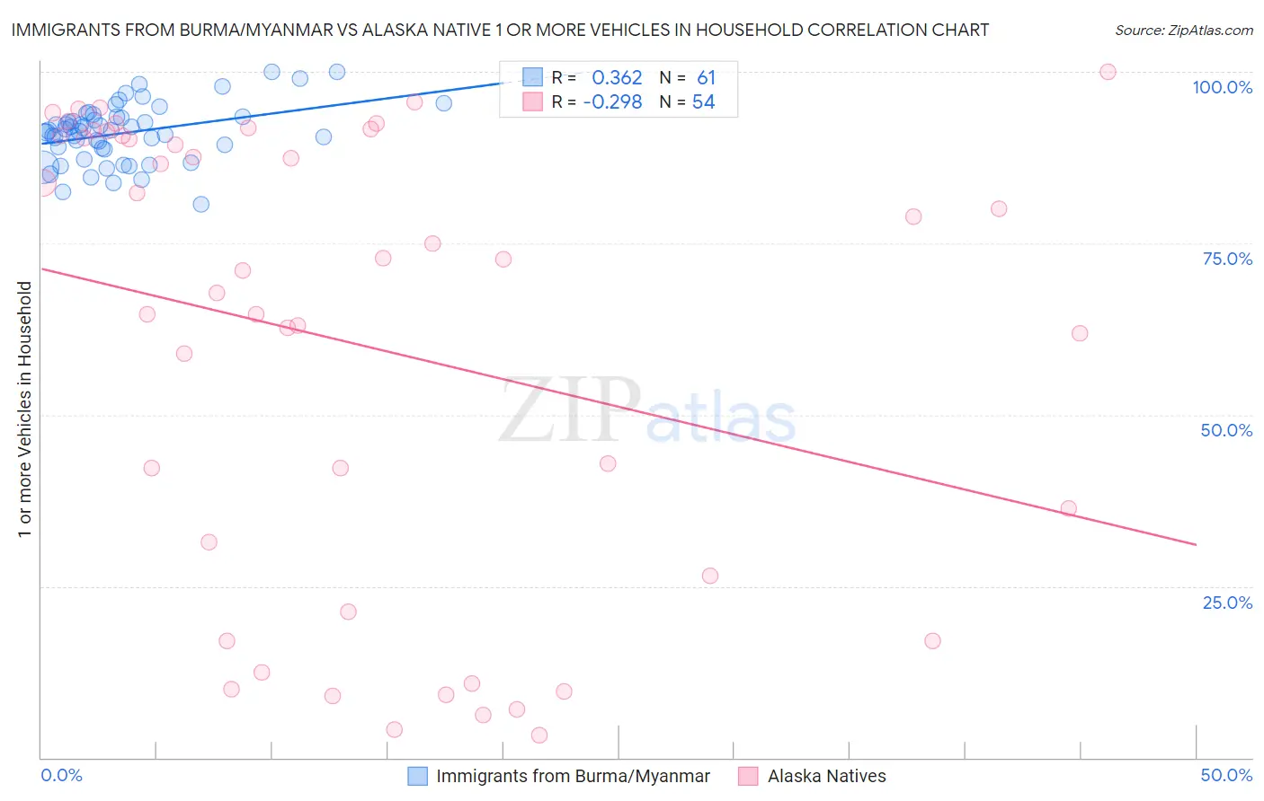 Immigrants from Burma/Myanmar vs Alaska Native 1 or more Vehicles in Household