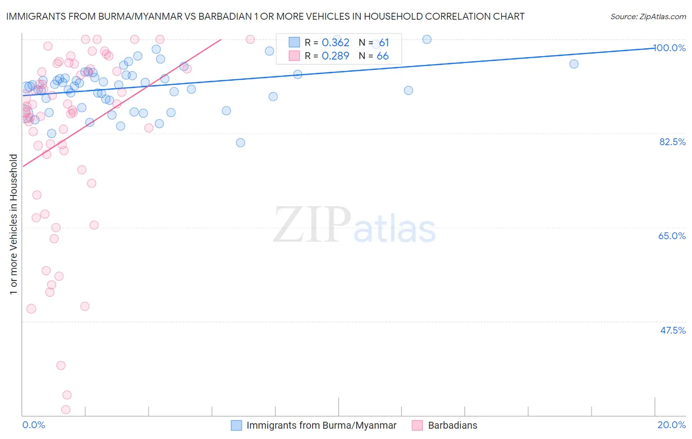 Immigrants from Burma/Myanmar vs Barbadian 1 or more Vehicles in Household