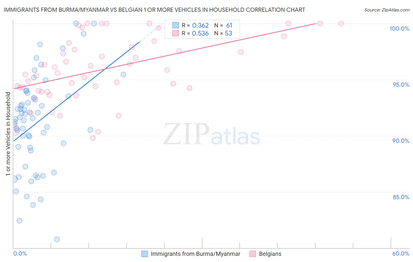 Immigrants from Burma/Myanmar vs Belgian 1 or more Vehicles in Household