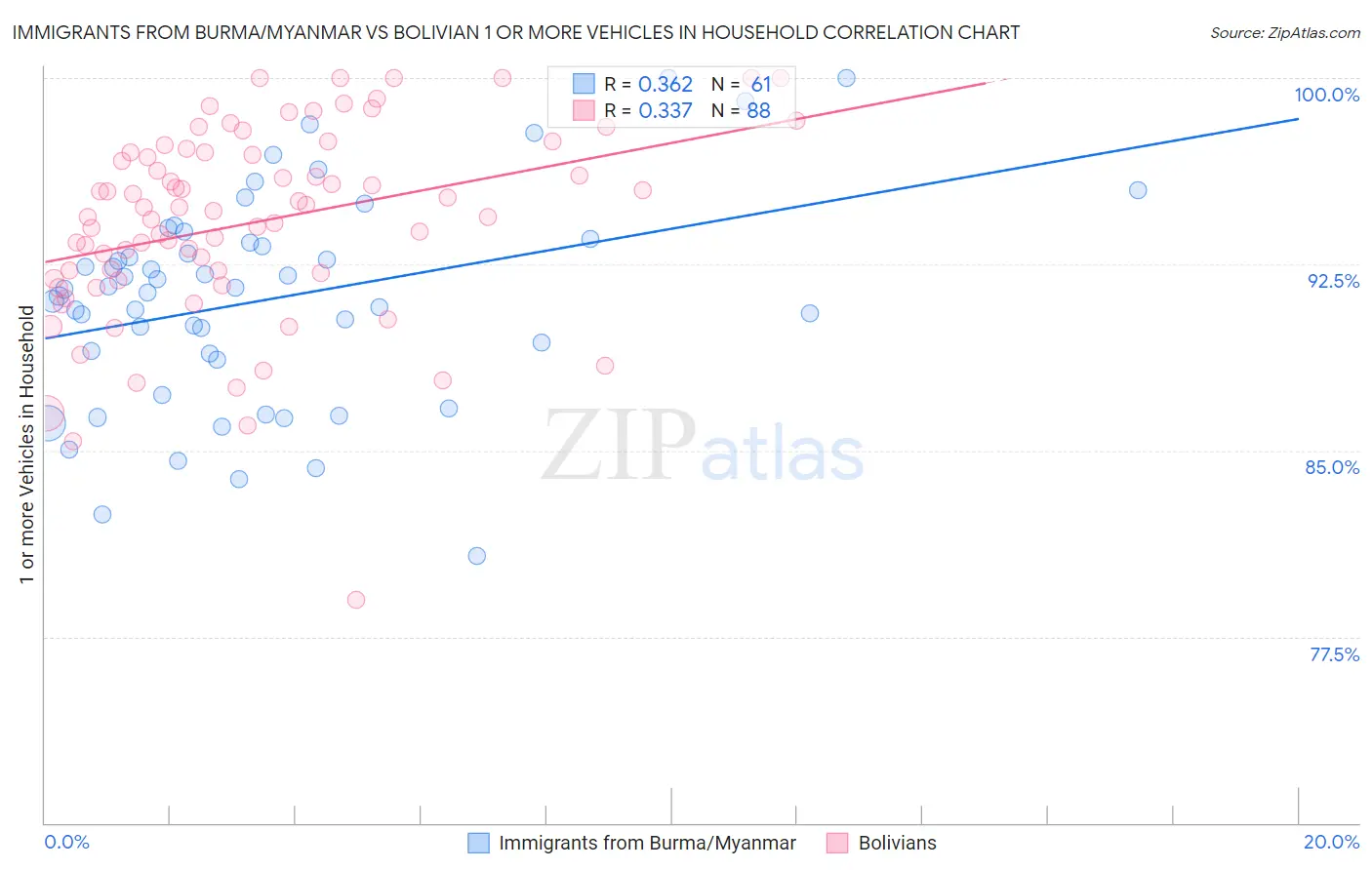 Immigrants from Burma/Myanmar vs Bolivian 1 or more Vehicles in Household