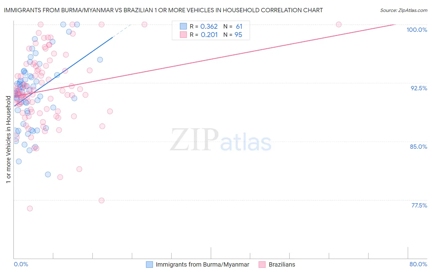 Immigrants from Burma/Myanmar vs Brazilian 1 or more Vehicles in Household