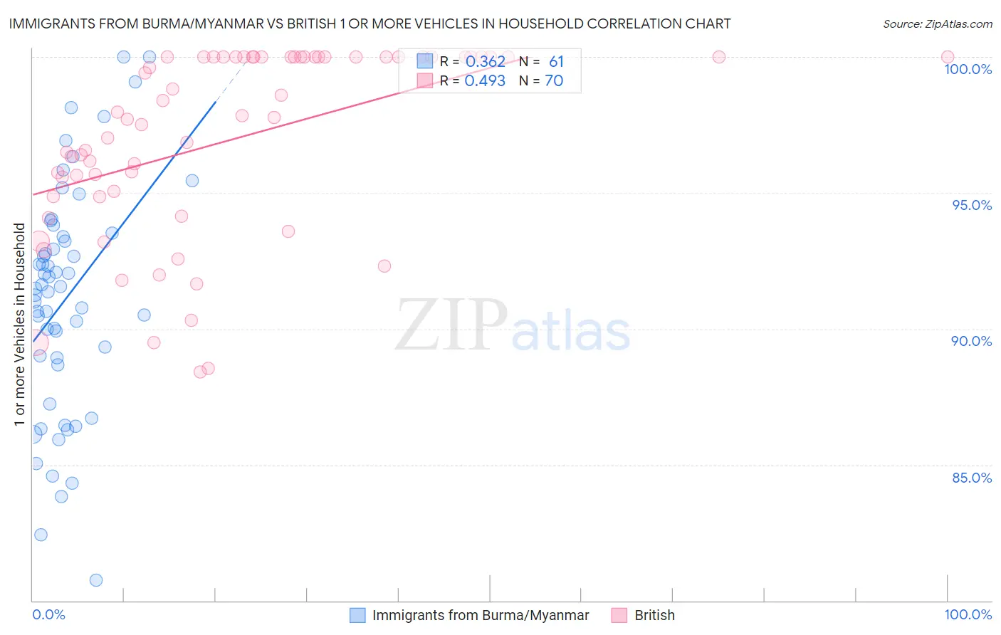 Immigrants from Burma/Myanmar vs British 1 or more Vehicles in Household