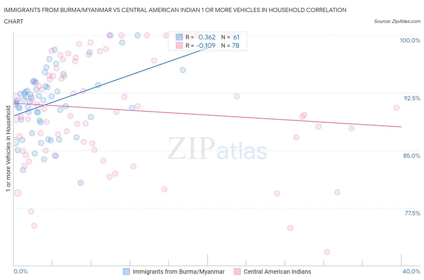 Immigrants from Burma/Myanmar vs Central American Indian 1 or more Vehicles in Household