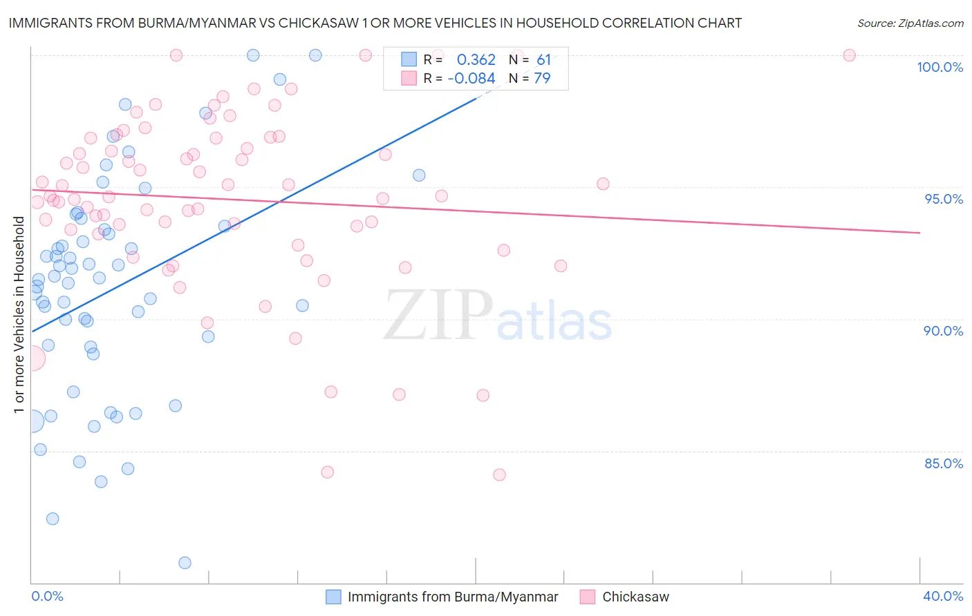 Immigrants from Burma/Myanmar vs Chickasaw 1 or more Vehicles in Household