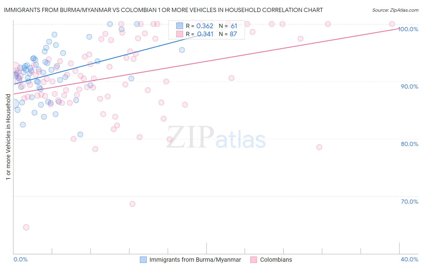 Immigrants from Burma/Myanmar vs Colombian 1 or more Vehicles in Household