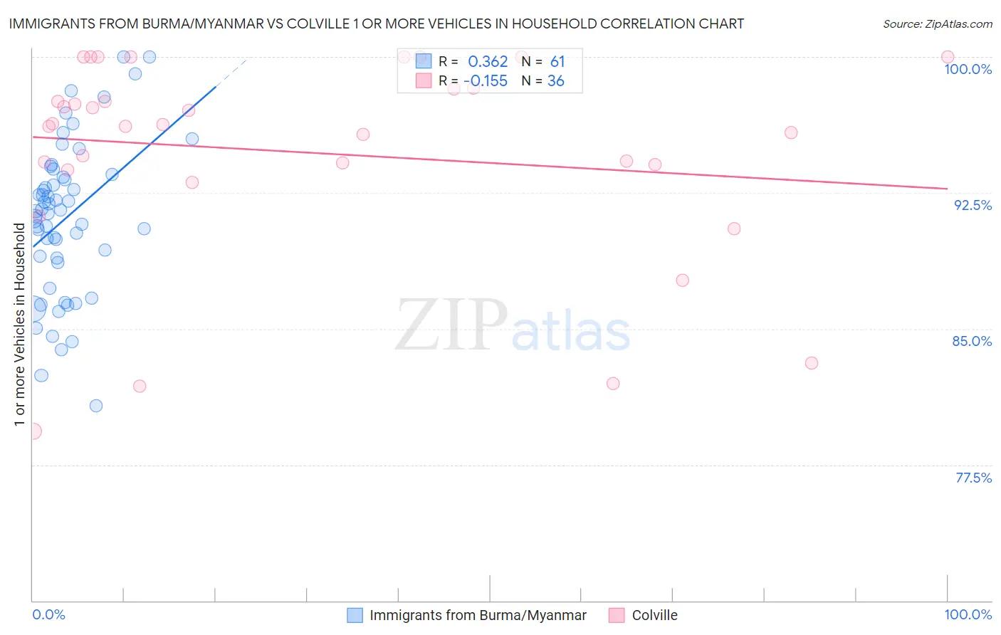 Immigrants from Burma/Myanmar vs Colville 1 or more Vehicles in Household