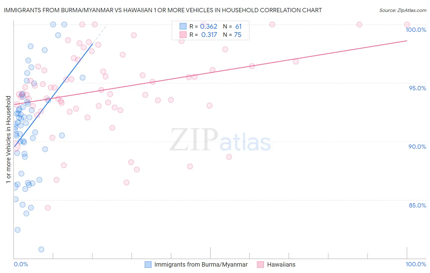 Immigrants from Burma/Myanmar vs Hawaiian 1 or more Vehicles in Household