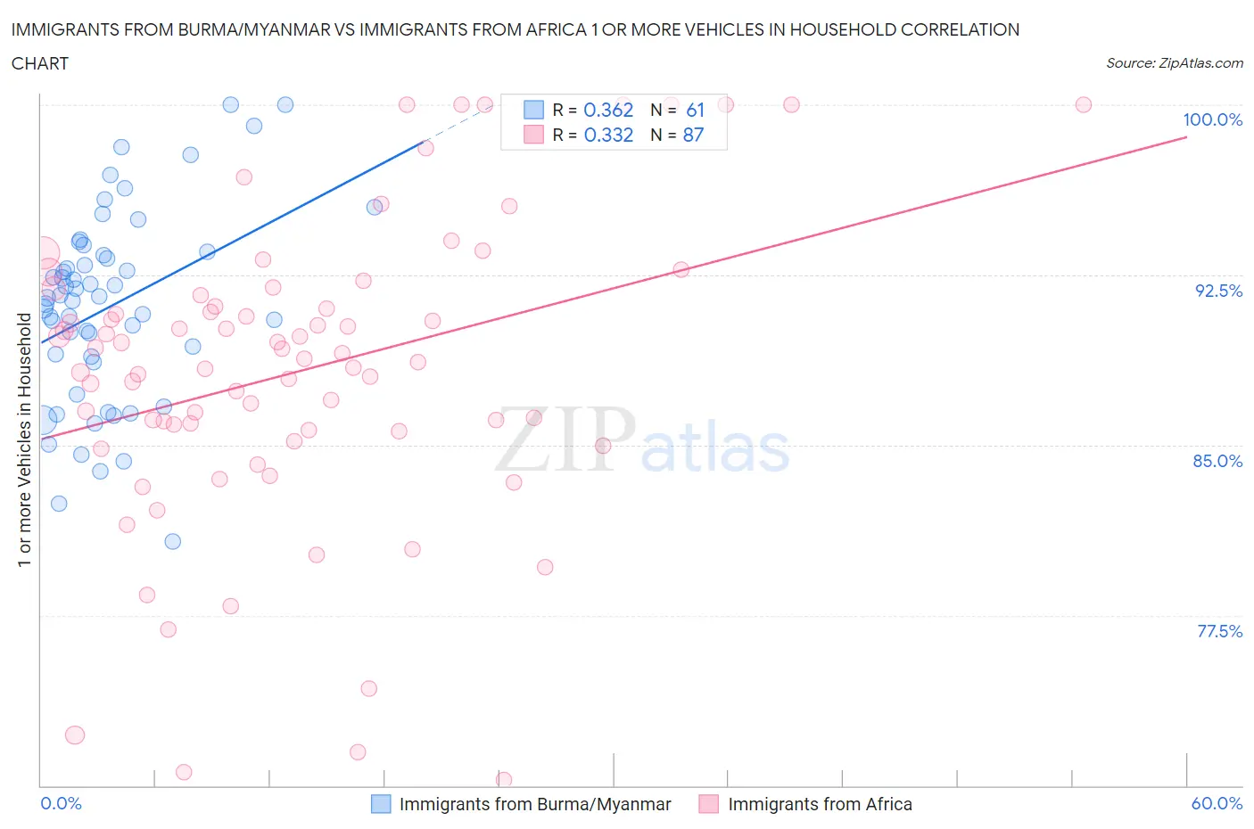 Immigrants from Burma/Myanmar vs Immigrants from Africa 1 or more Vehicles in Household