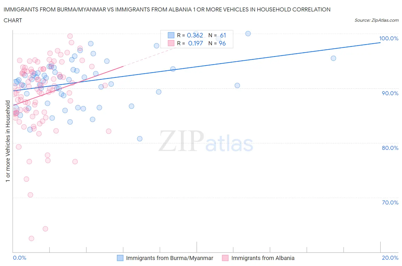 Immigrants from Burma/Myanmar vs Immigrants from Albania 1 or more Vehicles in Household