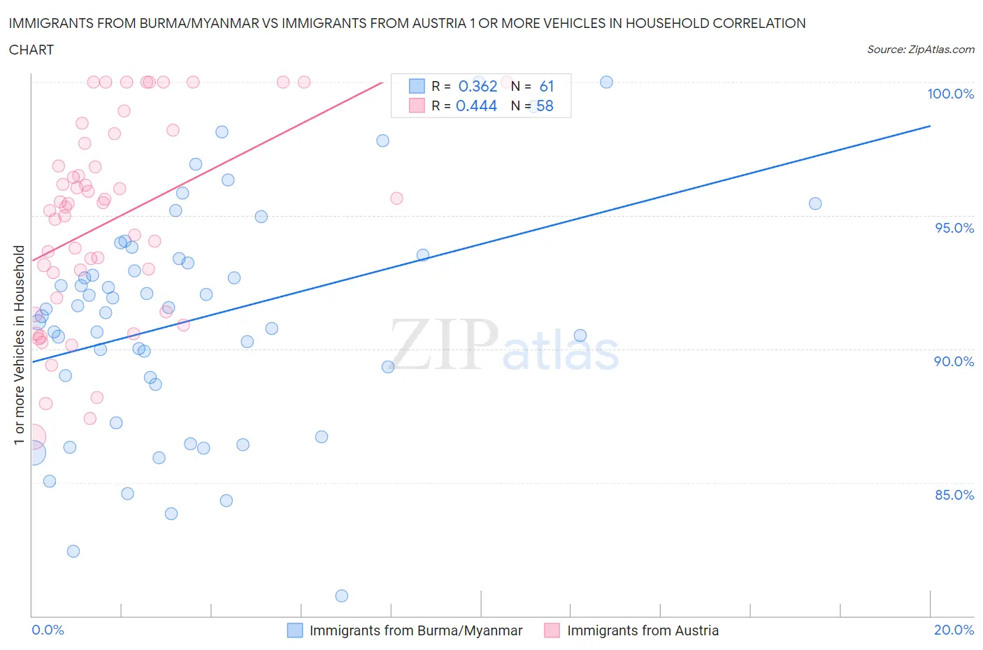 Immigrants from Burma/Myanmar vs Immigrants from Austria 1 or more Vehicles in Household