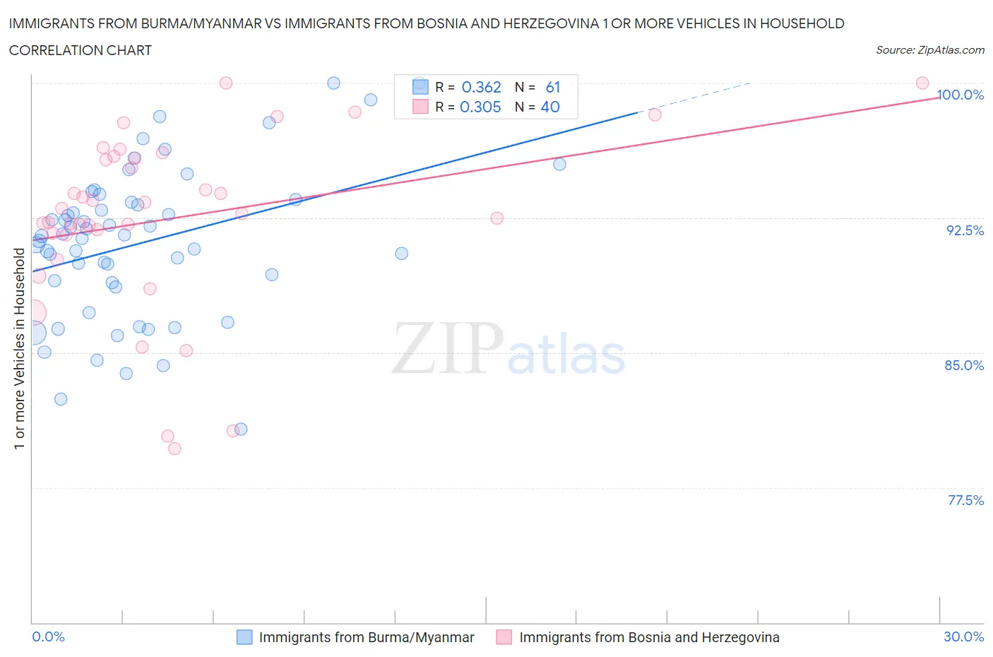 Immigrants from Burma/Myanmar vs Immigrants from Bosnia and Herzegovina 1 or more Vehicles in Household