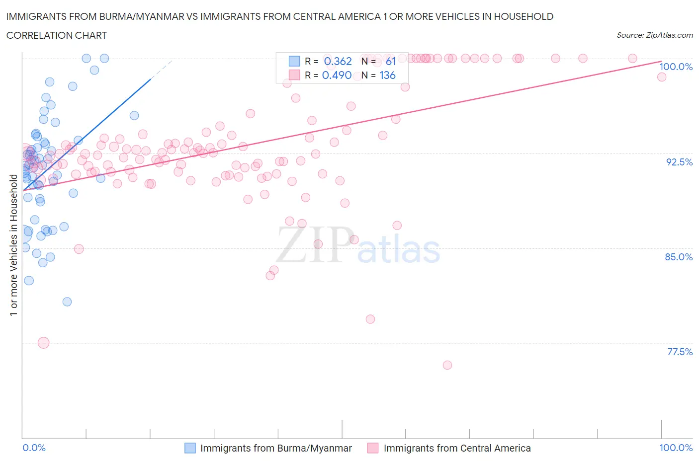 Immigrants from Burma/Myanmar vs Immigrants from Central America 1 or more Vehicles in Household