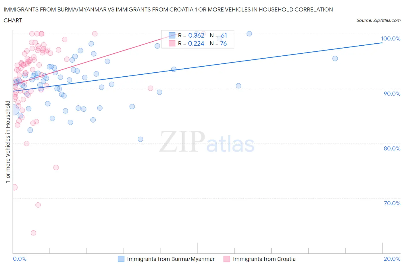 Immigrants from Burma/Myanmar vs Immigrants from Croatia 1 or more Vehicles in Household