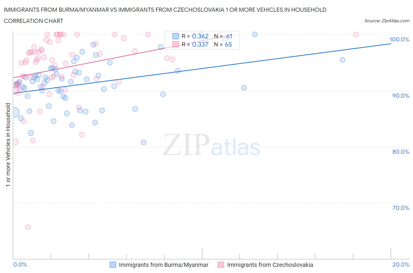 Immigrants from Burma/Myanmar vs Immigrants from Czechoslovakia 1 or more Vehicles in Household