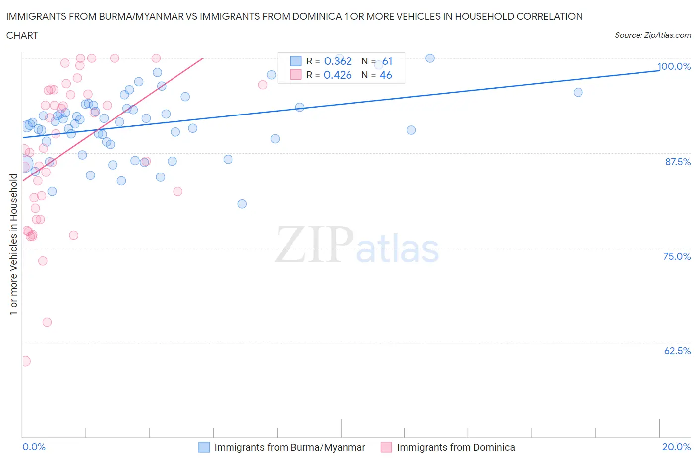 Immigrants from Burma/Myanmar vs Immigrants from Dominica 1 or more Vehicles in Household