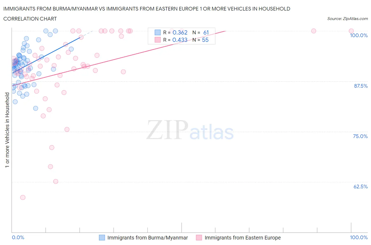 Immigrants from Burma/Myanmar vs Immigrants from Eastern Europe 1 or more Vehicles in Household