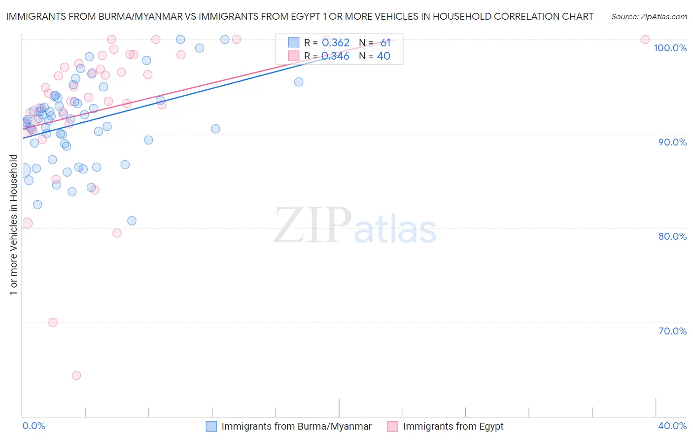 Immigrants from Burma/Myanmar vs Immigrants from Egypt 1 or more Vehicles in Household